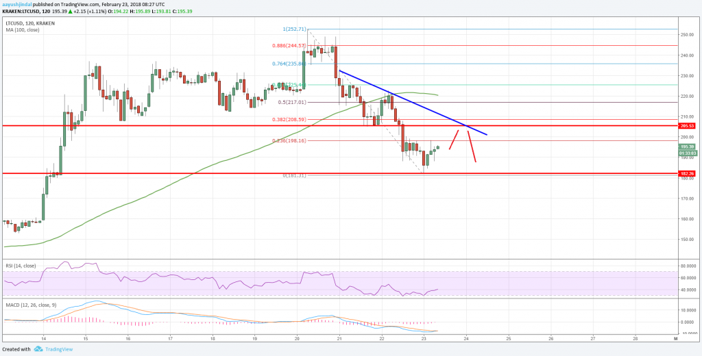 Litecoin Price Analysis